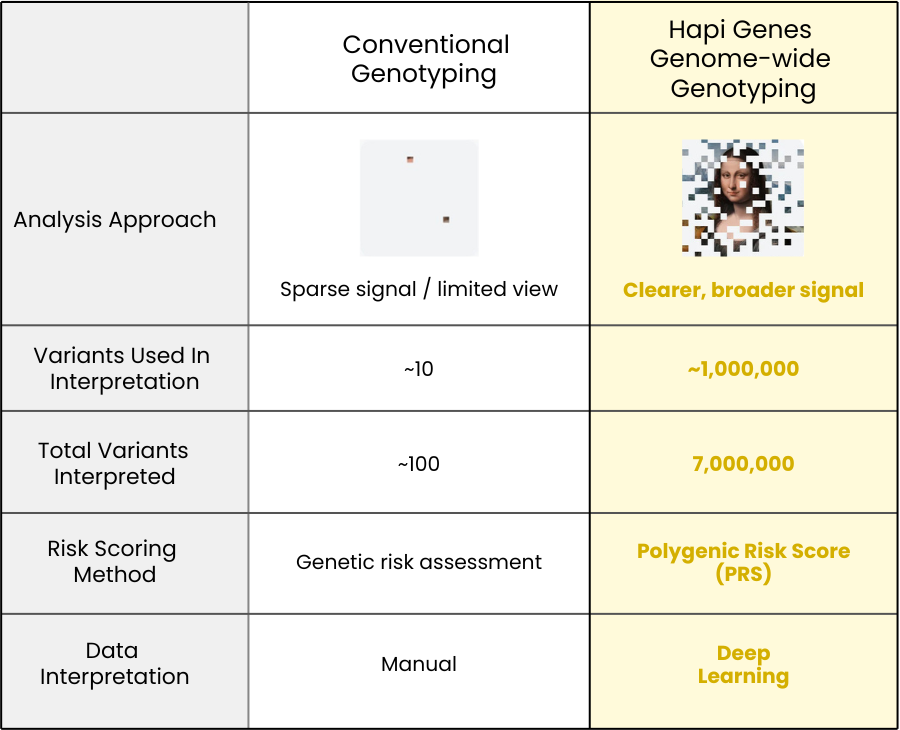 Hapi Risk Scoring Hapi Genes | Guided DNA Interpretation Experience